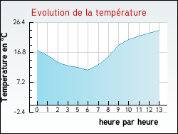 Evolution de la temprature de la ville de Saint-Donat-sur-l'Herbasse